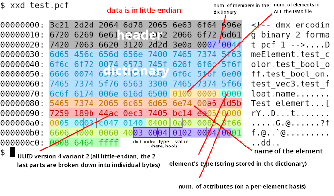 A hexdump of a PCF file.